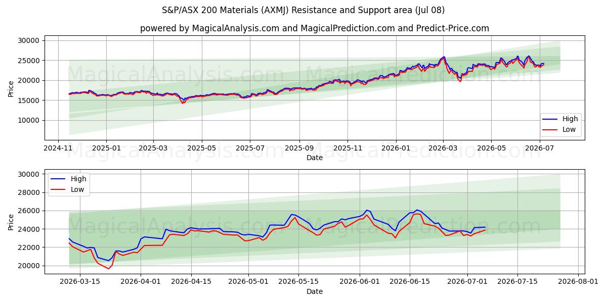  S&P/ASX 200 materiaalit (AXMJ) Support and Resistance area (07 Jul) 