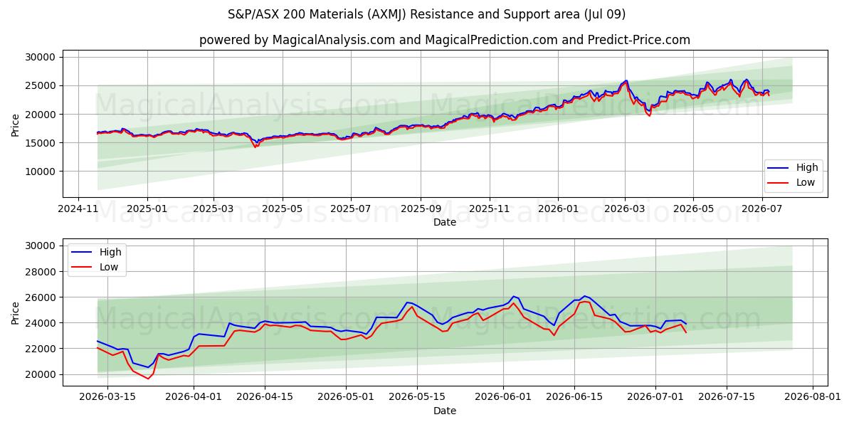  S&P/ASX 200-materialen (AXMJ) Support and Resistance area (08 Jul) 