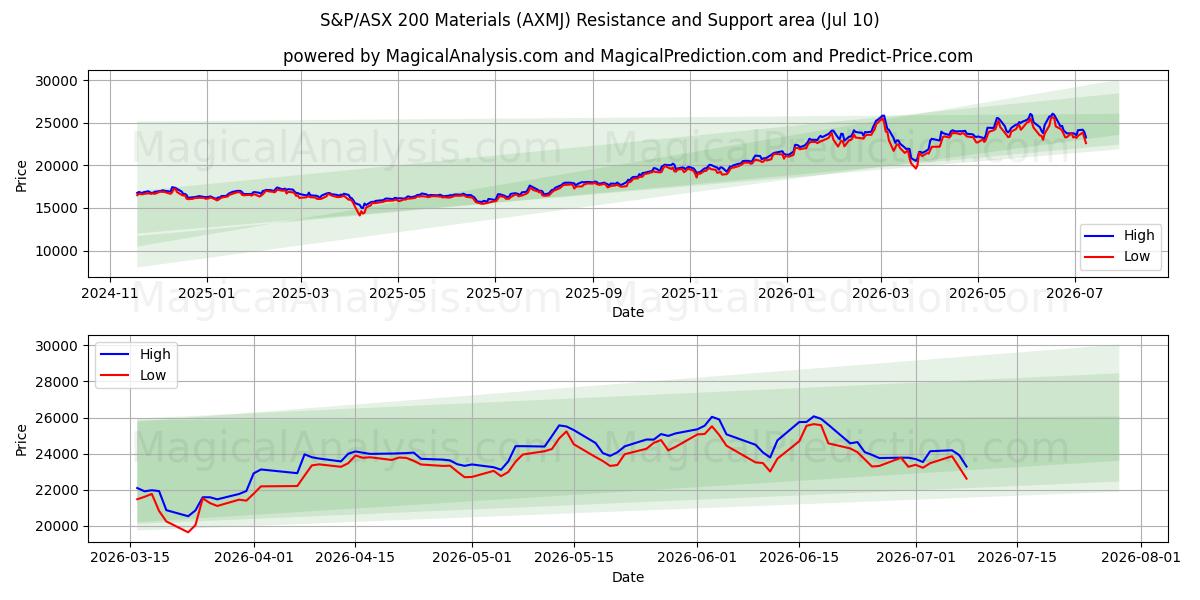  S&P/ASX 200 소재지수 (AXMJ) Support and Resistance area (09 Jul) 
