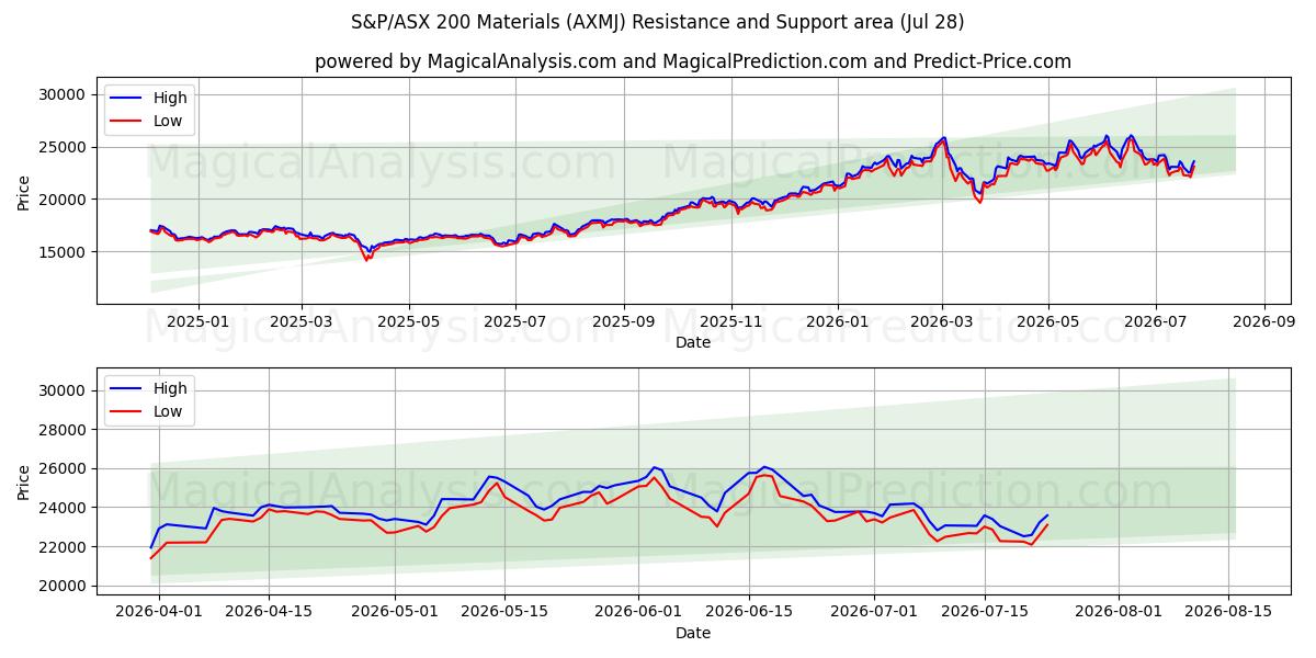  S&P/ASX 200 Materials (AXMJ) Support and Resistance area (27 Jul) 