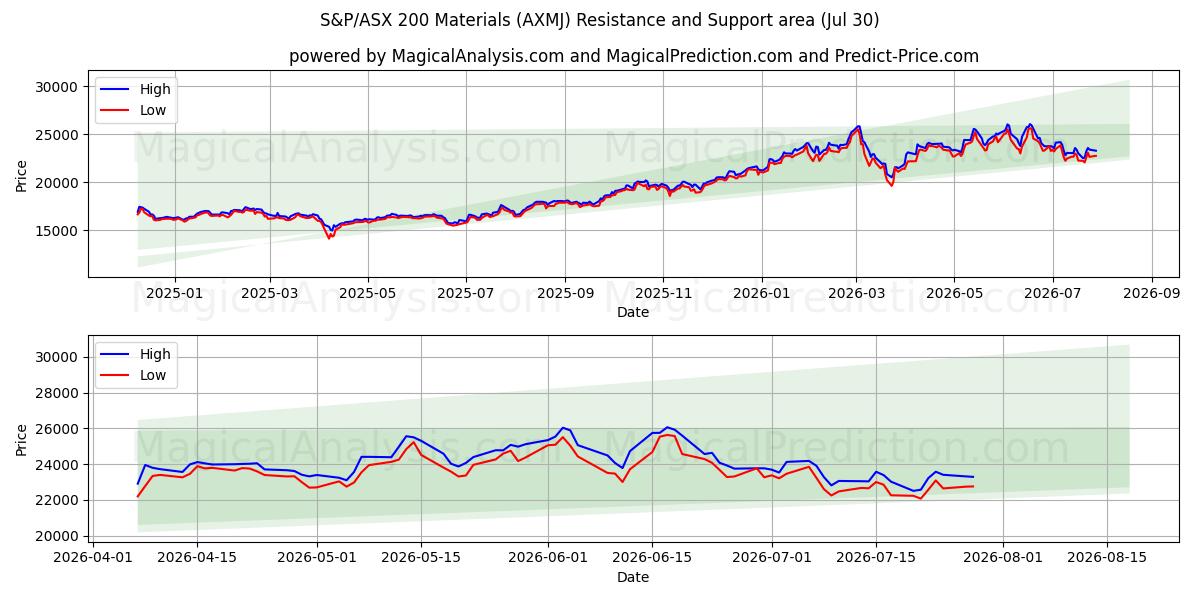  مواد S&P/ASX 200 (AXMJ) Support and Resistance area (29 Jul) 