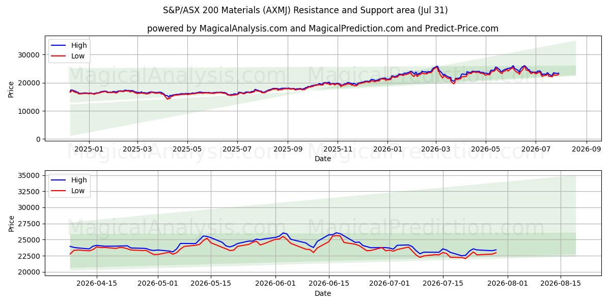  S&P/ASX 200-Materialien (AXMJ) Support and Resistance area (30 Jul) 