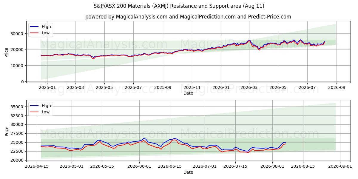  Matériaux du S&P/ASX 200 (AXMJ) Support and Resistance area (10 Aug) 