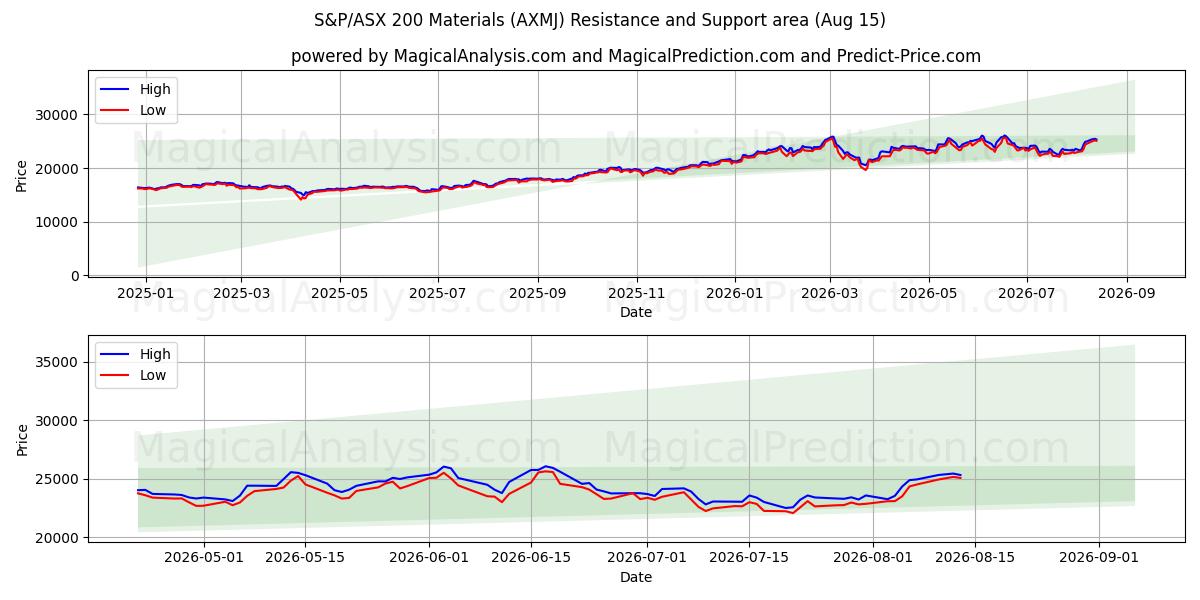  S&P/ASX 200 Materials (AXMJ) Support and Resistance area (14 Aug) 