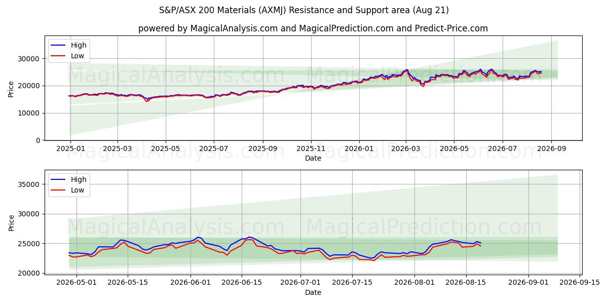  S&P/ASX 200 소재지수 (AXMJ) Support and Resistance area (20 Aug) 