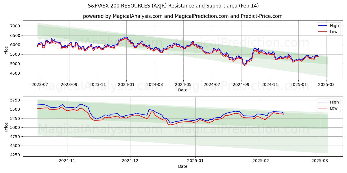  S&P/ASX 200 RESOURCES (AXJR) Support and Resistance area (04 Feb) 