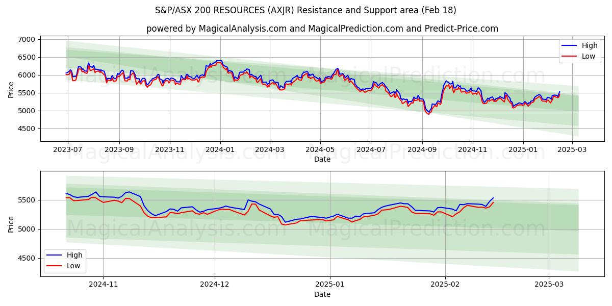  S&P/ASX 200 RESURSER (AXJR) Support and Resistance area (06 Feb) 