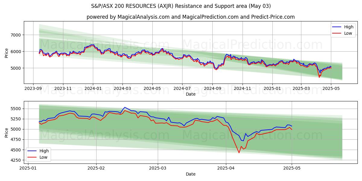 RECURSOS DEL S&P/ASX 200 (AXJR) Support and Resistance area (03 May) RECURSOS DEL S&P/ASX 200 (AXJR) Support and Resistance area (03 May)