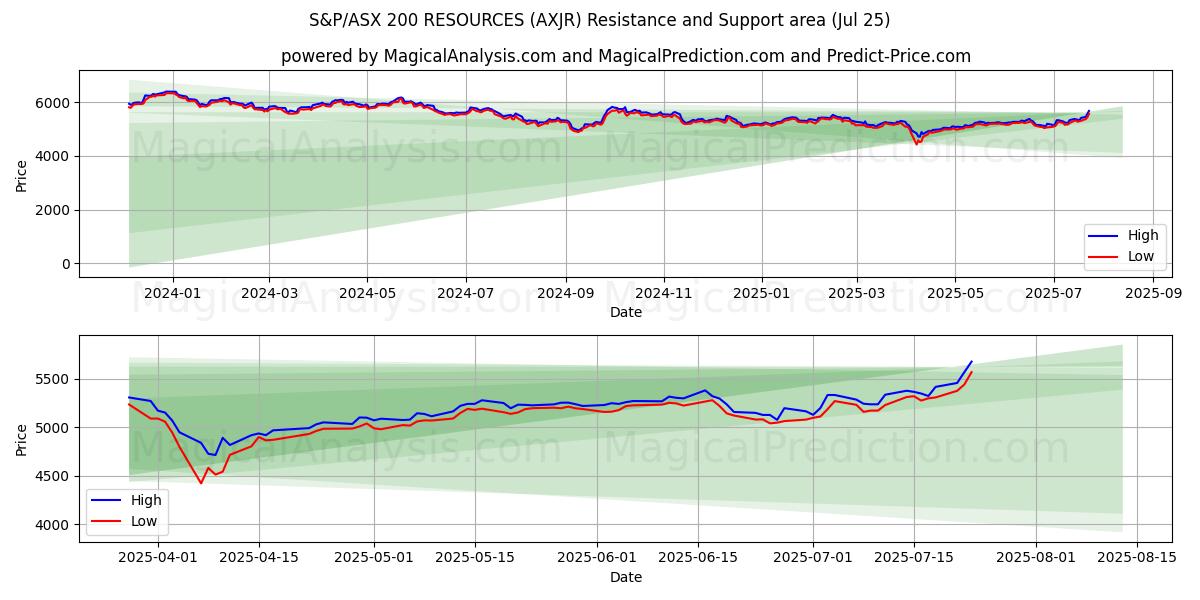  S&P/オーストラリア証券取引所 200 のリソース (AXJR) Support and Resistance area (24 Jul) 