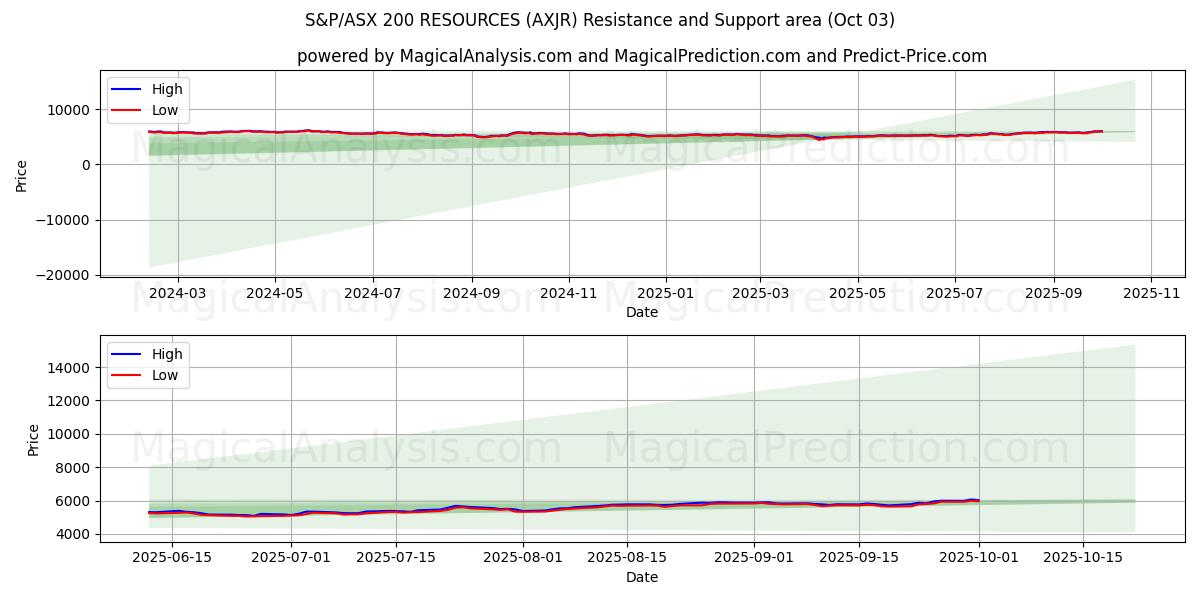 S&P/ASX 200 RESSURSER (AXJR) Support and Resistance area (02 Oct) 