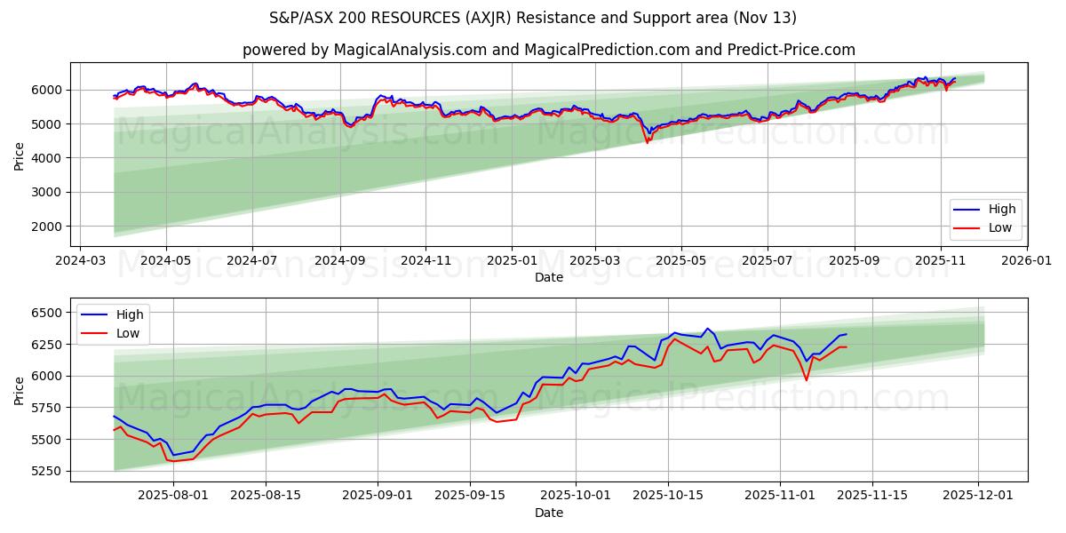  S&P/ASX 200 资源 (AXJR) Support and Resistance area (12 Nov) 