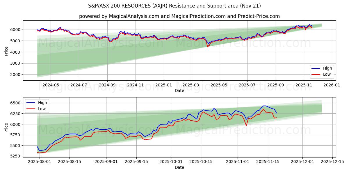  S&P/ASX 200 RESSURSER (AXJR) Support and Resistance area (20 Nov) 
