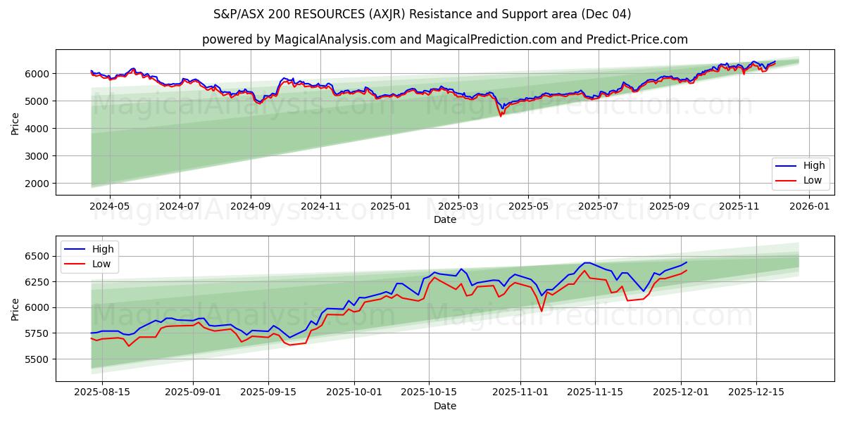  RISORSE S&P/ASX 200 (AXJR) Support and Resistance area (03 Dec) 