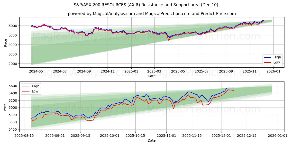  S&P/ASX 200 KAYNAKLARI (AXJR) Support and Resistance area (09 Dec) 