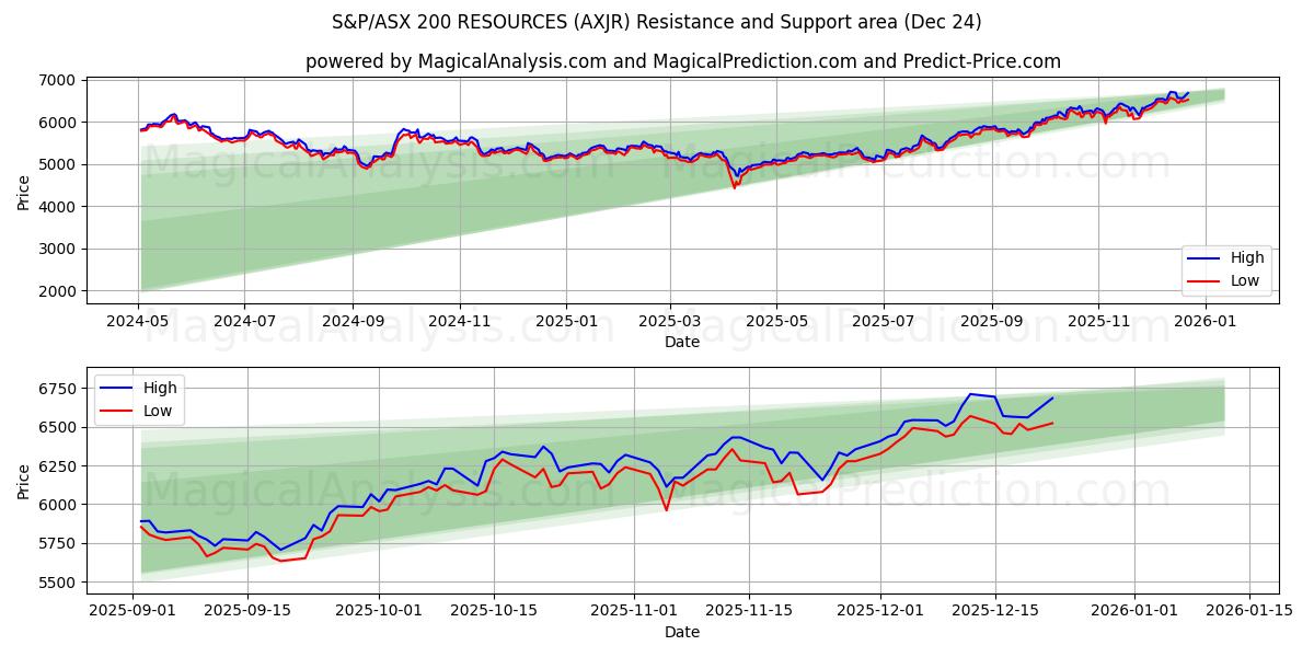  S&P/ASX 200 RESOURCES (AXJR) Support and Resistance area (23 Dec) 