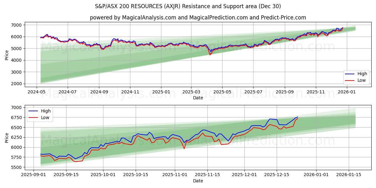  S&P/ASX 200 RESSOURCEN (AXJR) Support and Resistance area (29 Dec) 