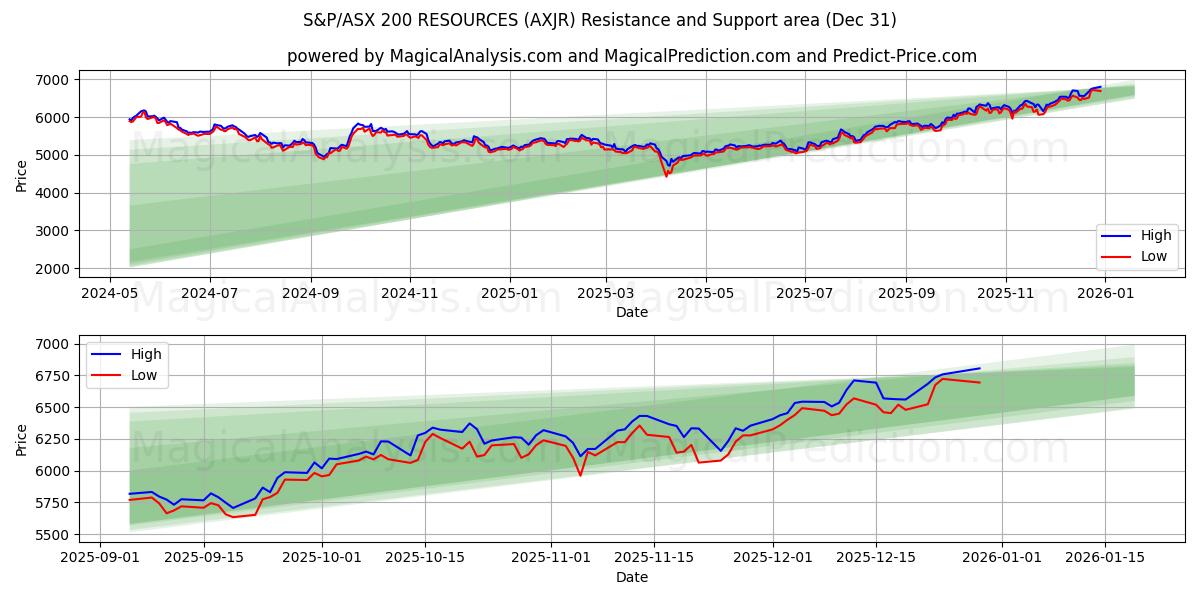  РЕСУРСЫ S&P/ASX 200 (AXJR) Support and Resistance area (30 Dec) 