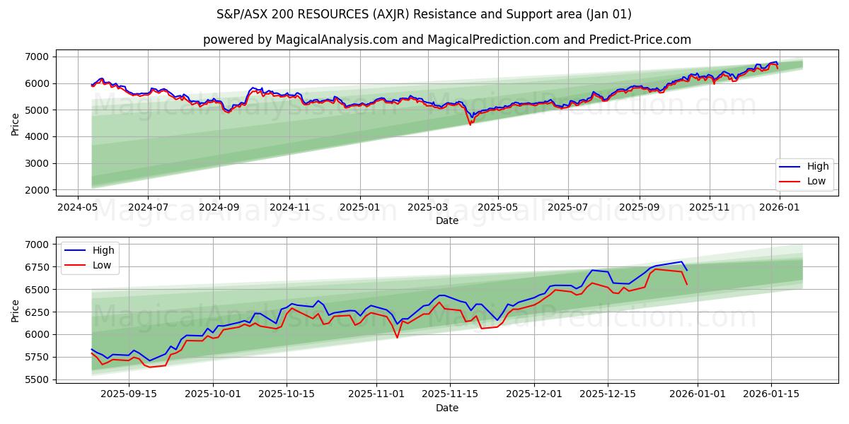  S&P/ASX 200 RESOURCES (AXJR) Support and Resistance area (31 Dec) 