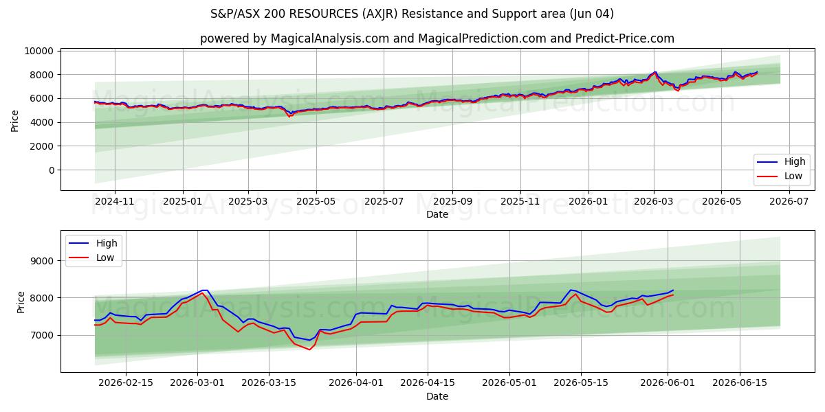  S&P/ASX 200 RESOURCES (AXJR) Support and Resistance area (02 Jun) 