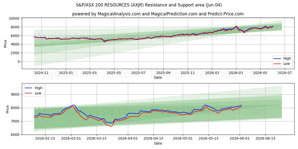  S&P/ASX 200 RESSURSER (AXJR) Support and Resistance area (03 Jun) 