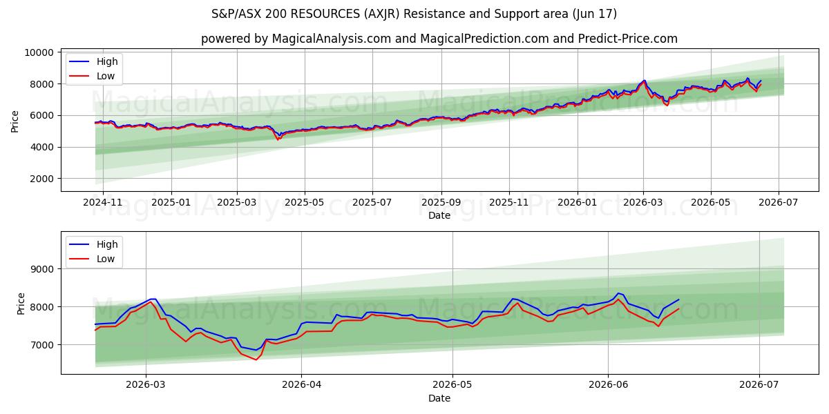  S&P/ASX 200 자원 (AXJR) Support and Resistance area (05 Jun) 