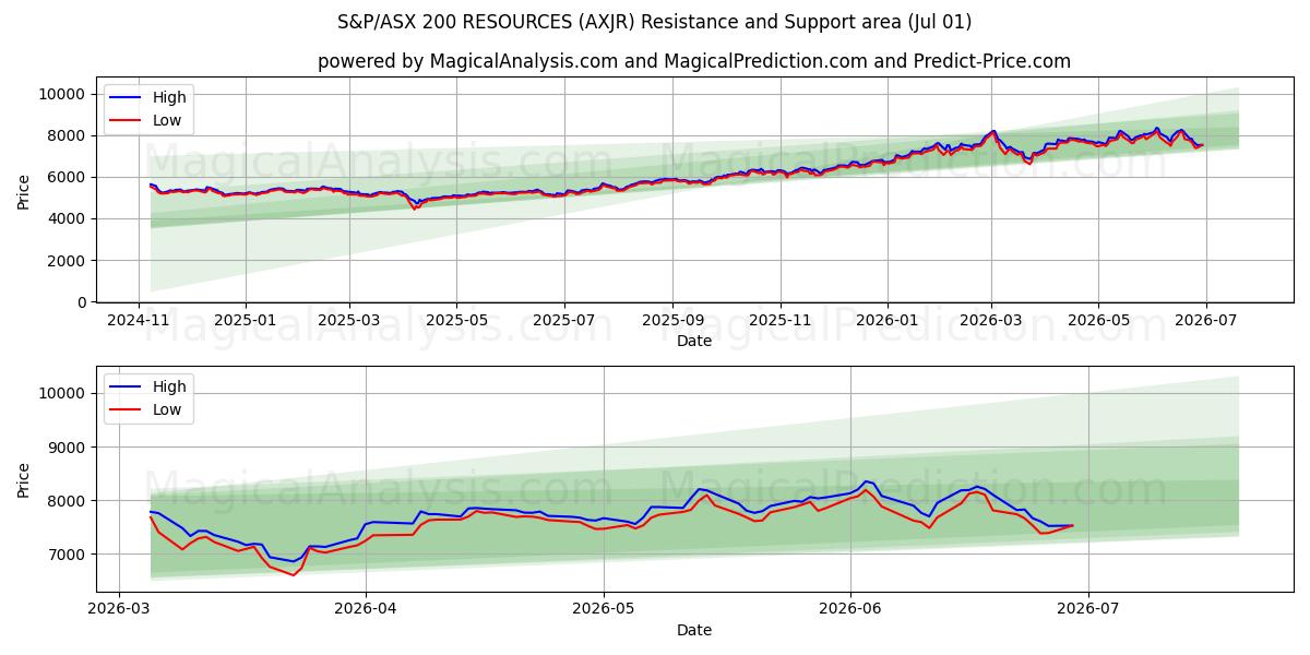  RESSOURCES S&P/ASX 200 (AXJR) Support and Resistance area (30 Jun) 