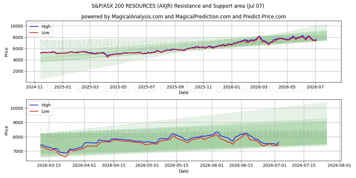  S&P/ASX 200 RESSOURCEN (AXJR) Support and Resistance area (06 Jul) 