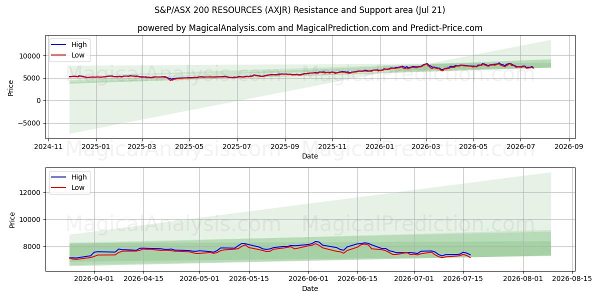  S&P/ASX 200 RESOURCES (AXJR) Support and Resistance area (20 Jul) 