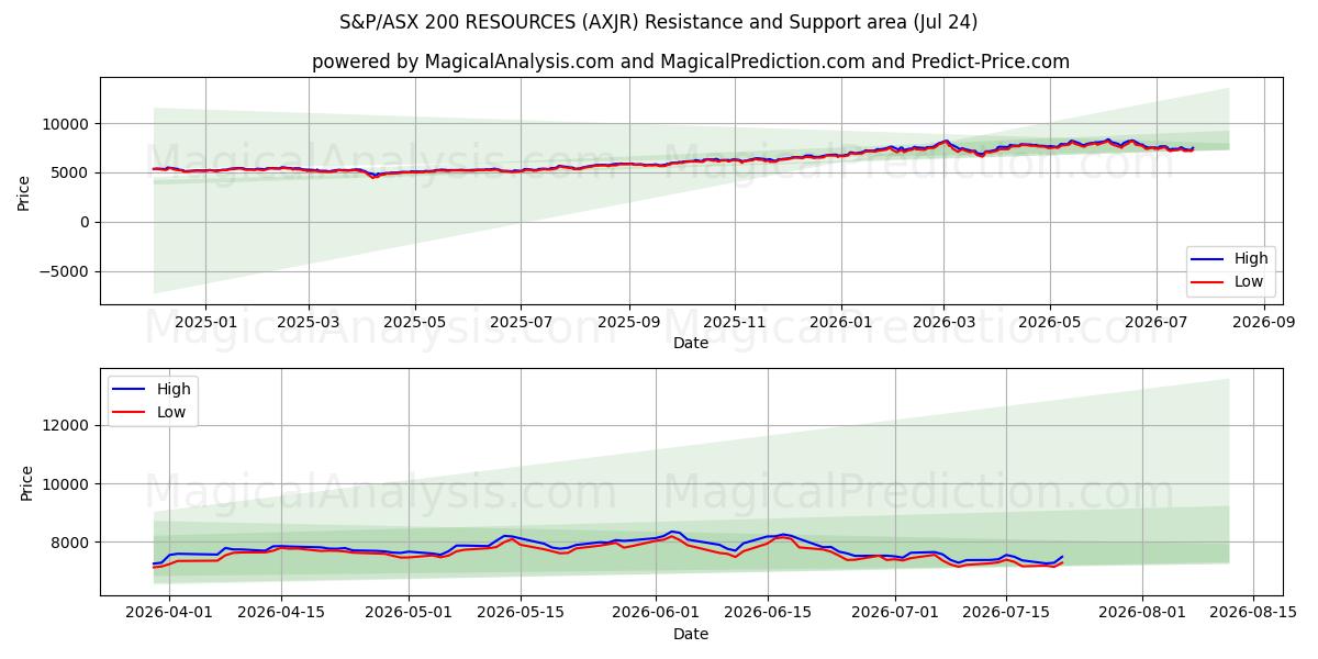  S&P/ASX 200 KAYNAKLARI (AXJR) Support and Resistance area (23 Jul) 