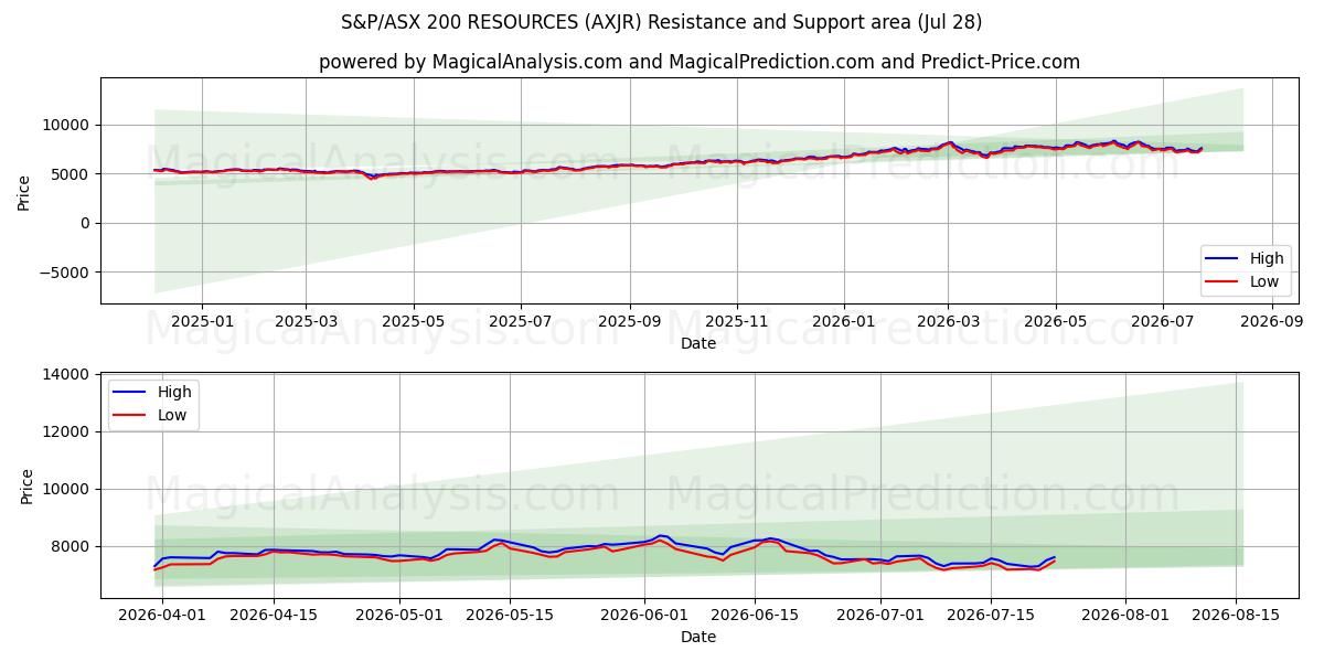  S&P/オーストラリア証券取引所 200 のリソース (AXJR) Support and Resistance area (27 Jul) 