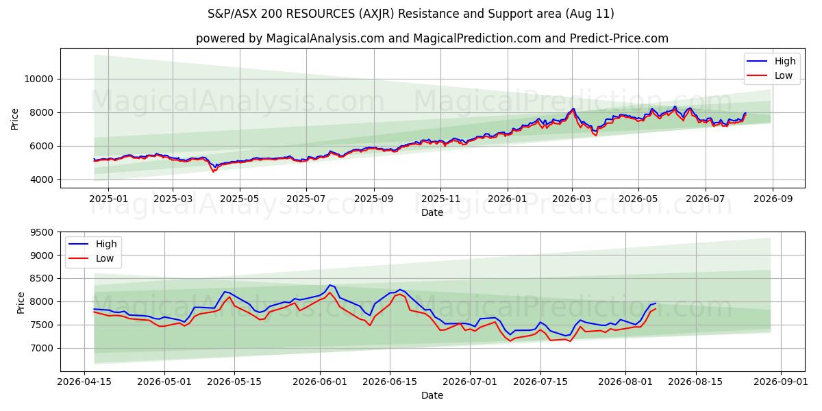  S&P/ASX 200 资源 (AXJR) Support and Resistance area (10 Aug) 