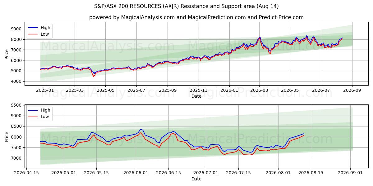  S&P/ASX 200 RESSOURCER (AXJR) Support and Resistance area (12 Aug) 