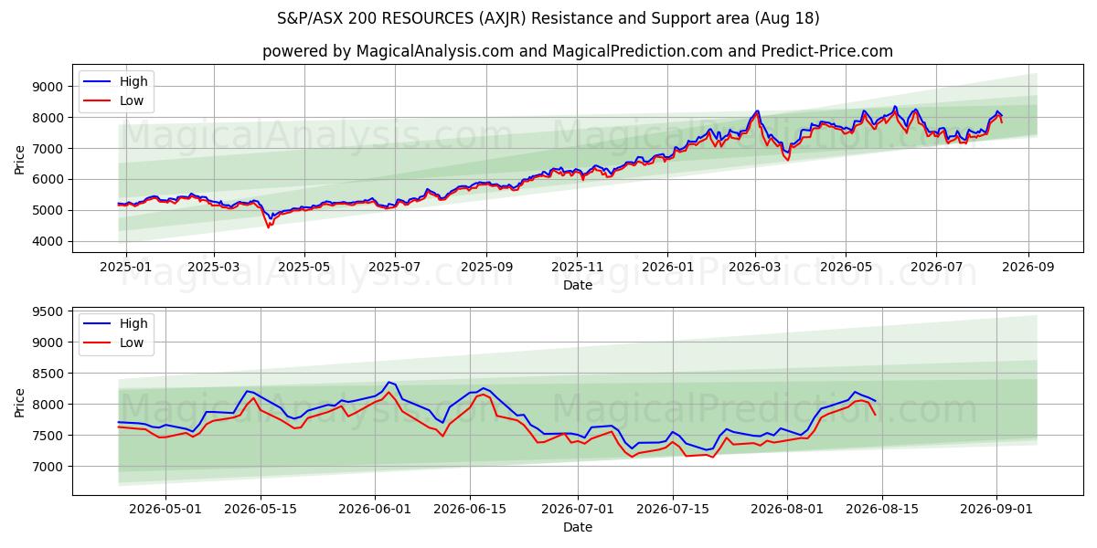  S&P/ASX 200 RESURSER (AXJR) Support and Resistance area (14 Aug) 