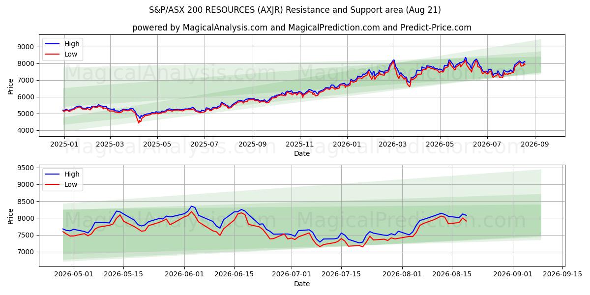  РЕСУРСЫ S&P/ASX 200 (AXJR) Support and Resistance area (19 Aug) 