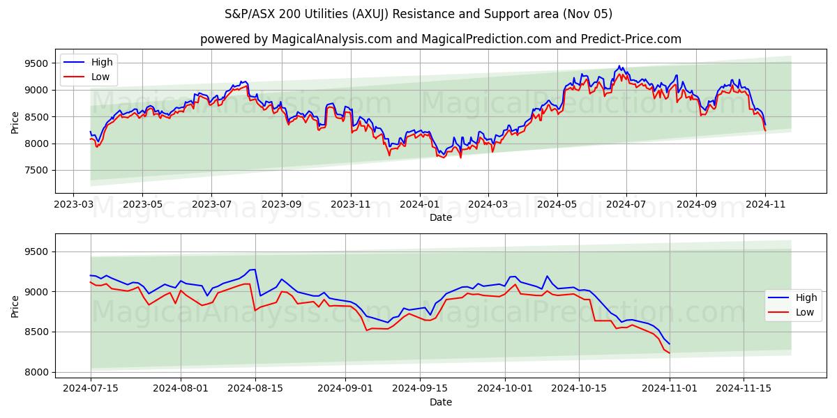  S&P/ASX 200 Utilities (AXUJ) Support and Resistance area (05 Nov) 