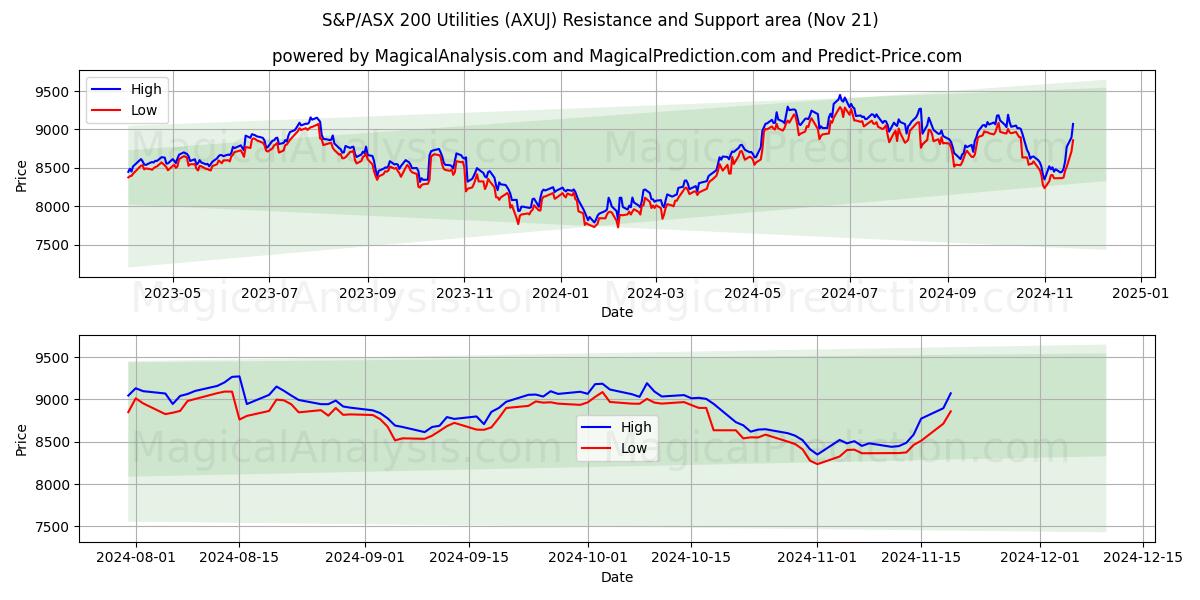  S&P/ASX 200 Utilities (AXUJ) Support and Resistance area (21 Nov) 