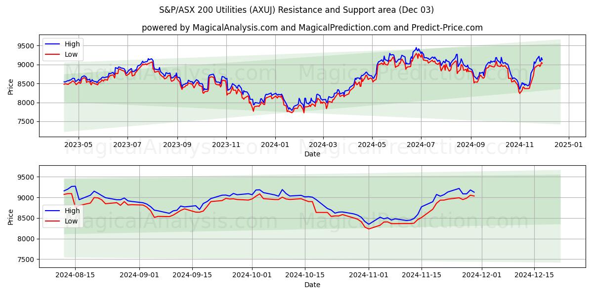  S&P/ASX 200 公用事业指数 (AXUJ) Support and Resistance area (03 Dec) 