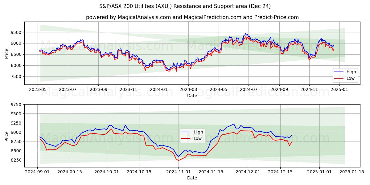  S&P/ASX 200 유틸리티 (AXUJ) Support and Resistance area (24 Dec) 