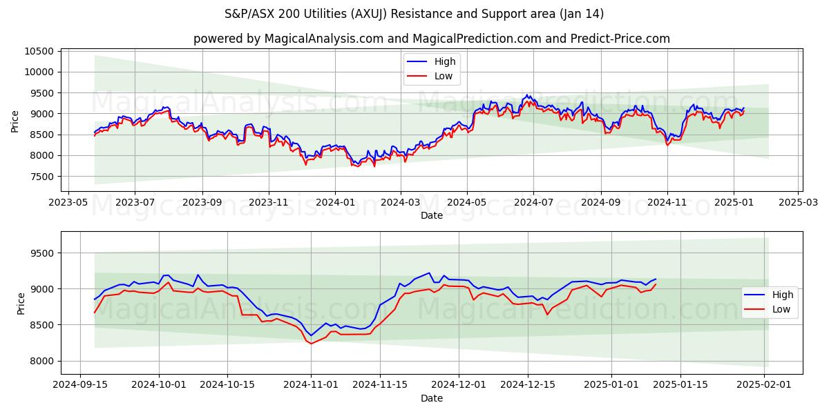  Utilitários S&P/ASX 200 (AXUJ) Support and Resistance area (11 Jan) 