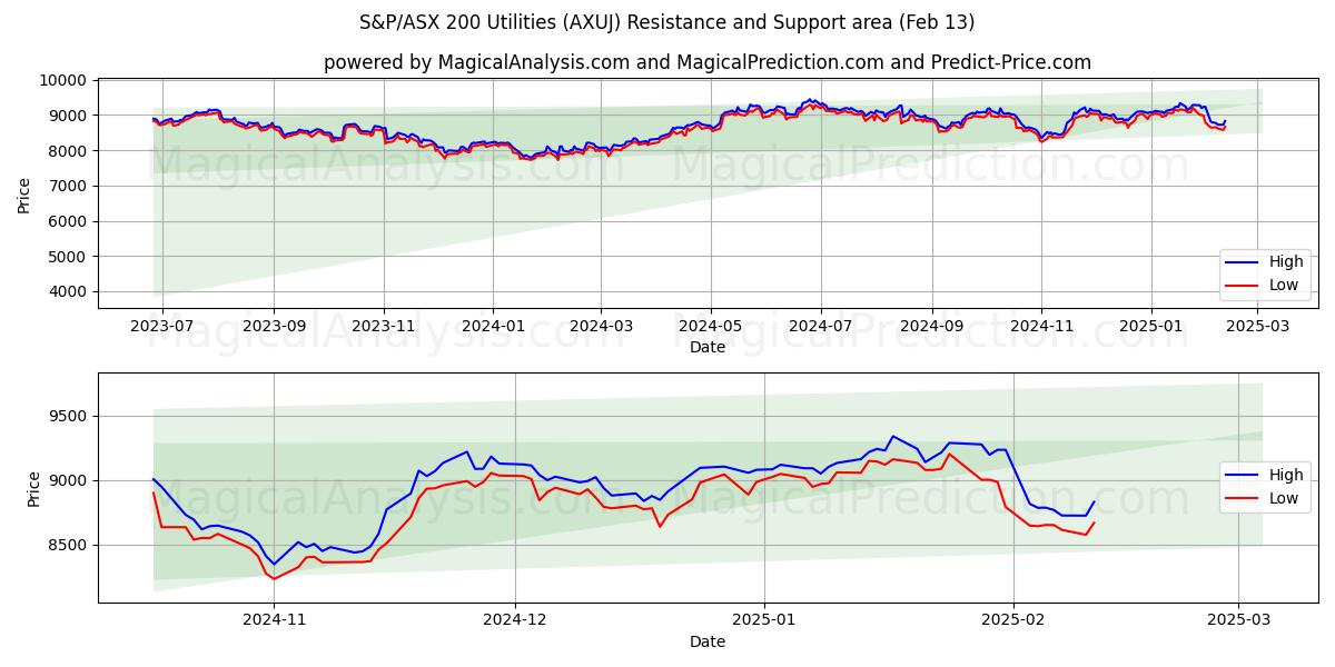  एस एंड पी/एएसएक्स 200 यूटिलिटीज (AXUJ) Support and Resistance area (29 Jan) 