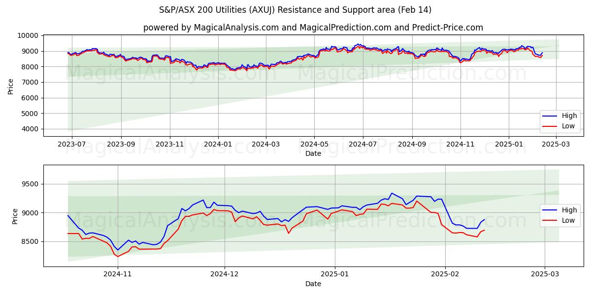  S&P/ASX 200 Servicios públicos (AXUJ) Support and Resistance area (30 Jan) 