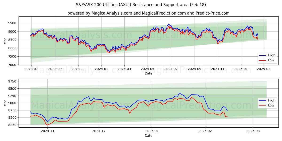  المرافق S&P/ASX 200 (AXUJ) Support and Resistance area (14 Feb) 