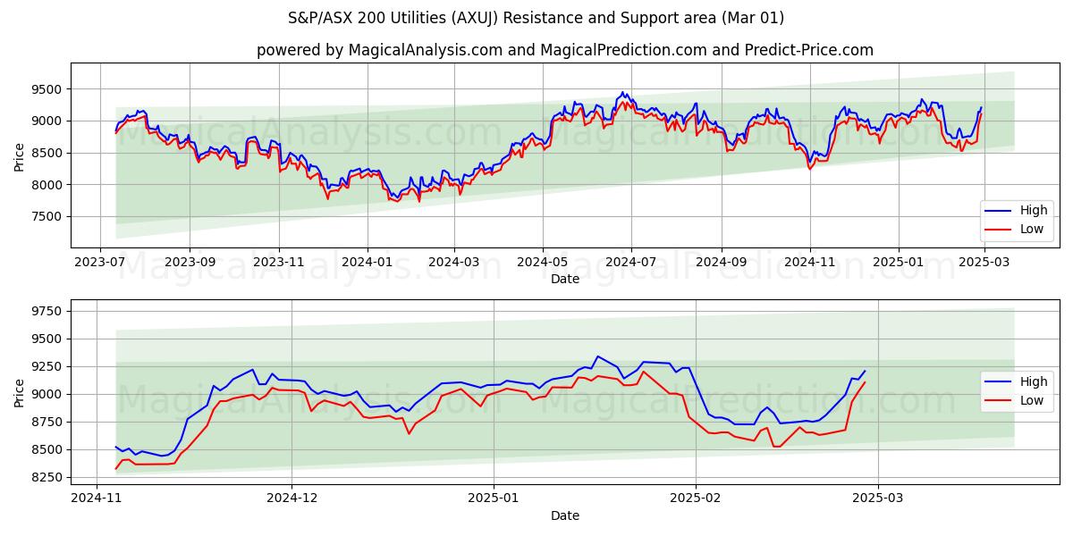  S&P/ASX 200 Utilities (AXUJ) Support and Resistance area (01 Mar) 