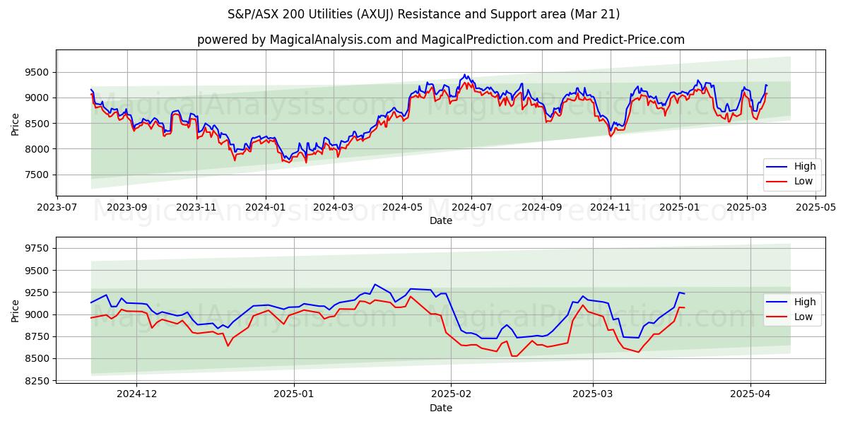  S&P/ASX 200 公用事业指数 (AXUJ) Support and Resistance area (21 Mar) 