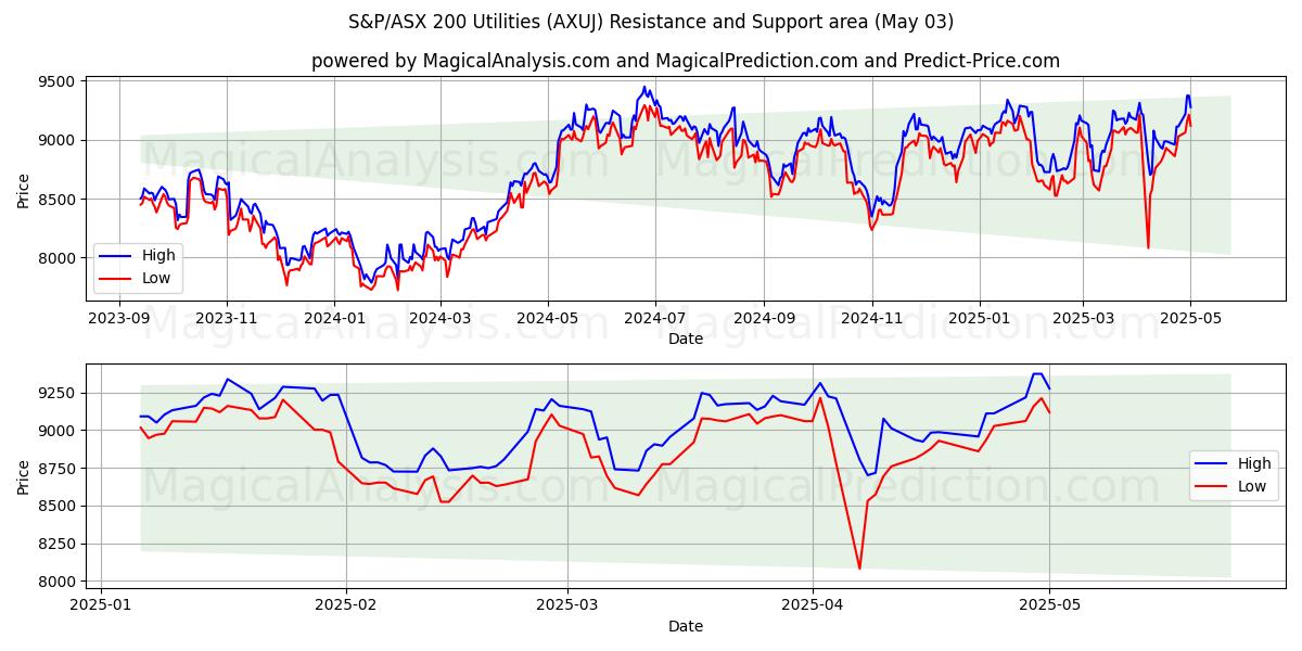  S&P/ASX 200 유틸리티 (AXUJ) Support and Resistance area (03 May) 