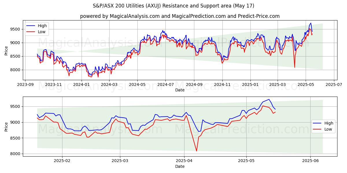  S&P/ASX 200 Utilities (AXUJ) Support and Resistance area (17 May) 
