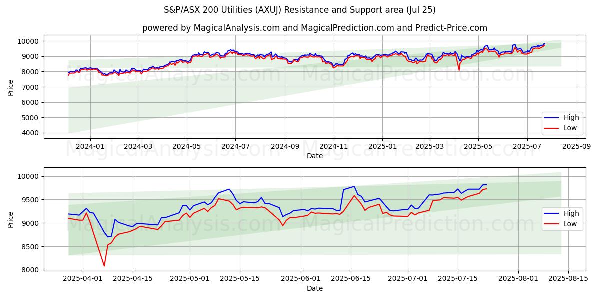  S&P/ASX 200 Nutsbedrijven (AXUJ) Support and Resistance area (24 Jul) 
