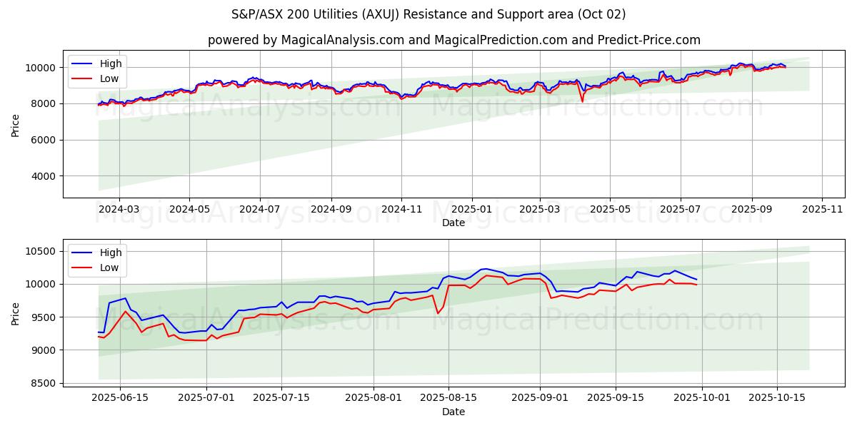  एस एंड पी/एएसएक्स 200 यूटिलिटीज (AXUJ) Support and Resistance area (30 Sep) 