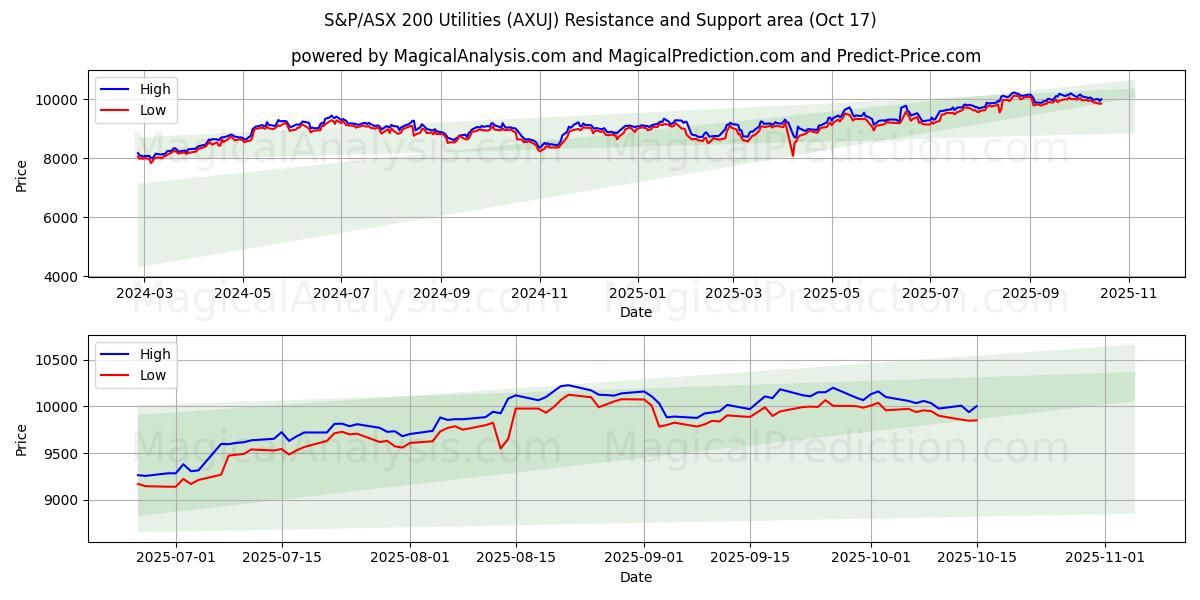 S&P/ASX 200 Utilities (AXUJ) Support and Resistance area (16 Oct) S&P/ASX 200 Utilities (AXUJ) Support and Resistance area (16 Oct)