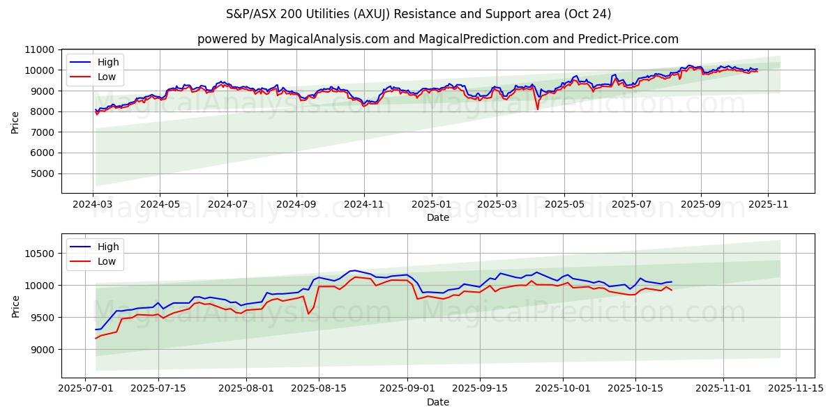 المرافق S&P/ASX 200 (AXUJ) Support and Resistance area (23 Oct)   المرافق S&P/ASX 200 (AXUJ) Support and Resistance area (23 Oct)
